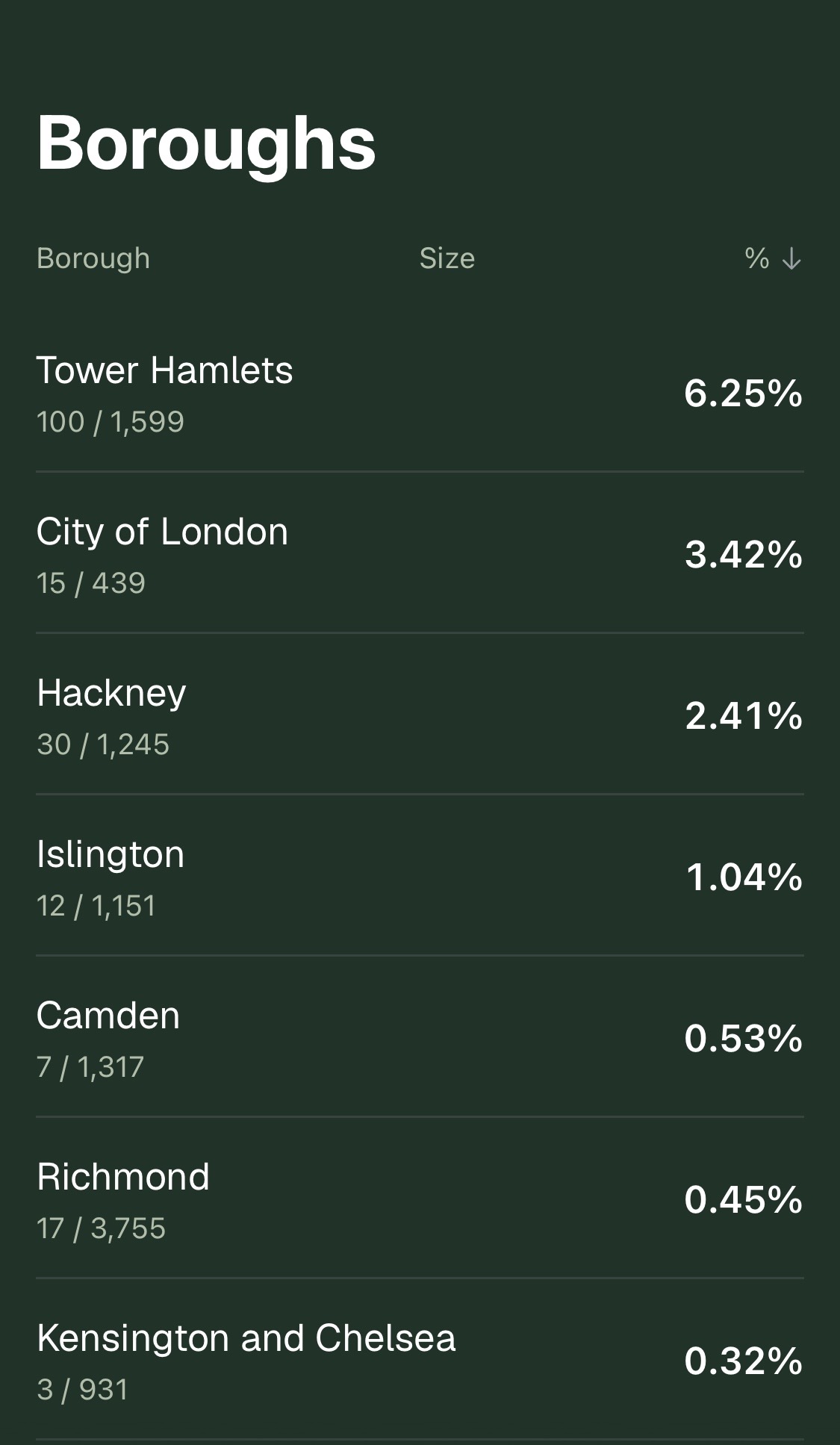 Borough progress tracking across London